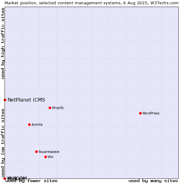 Market position of NetPlanet iCMS vs. MidCOM vs. Yo!Kart