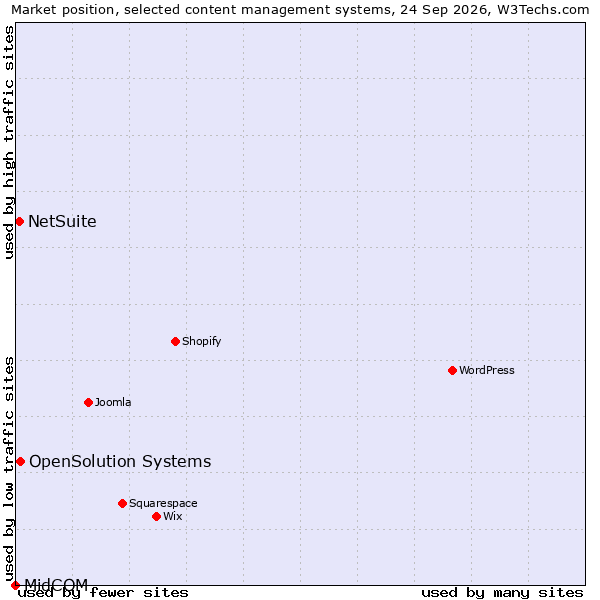 Market position of OpenSolution Systems vs. NetSuite vs. MidCOM