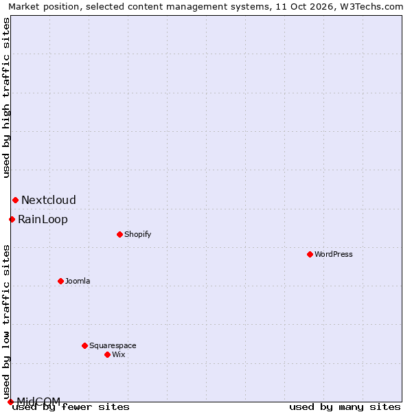 Market position of Nextcloud vs. RainLoop vs. MidCOM