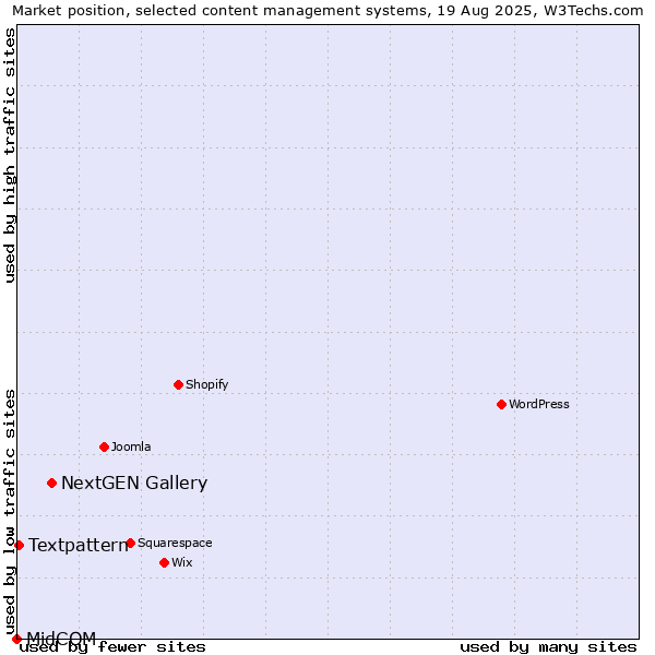 Market position of NextGEN Gallery vs. Textpattern vs. MidCOM