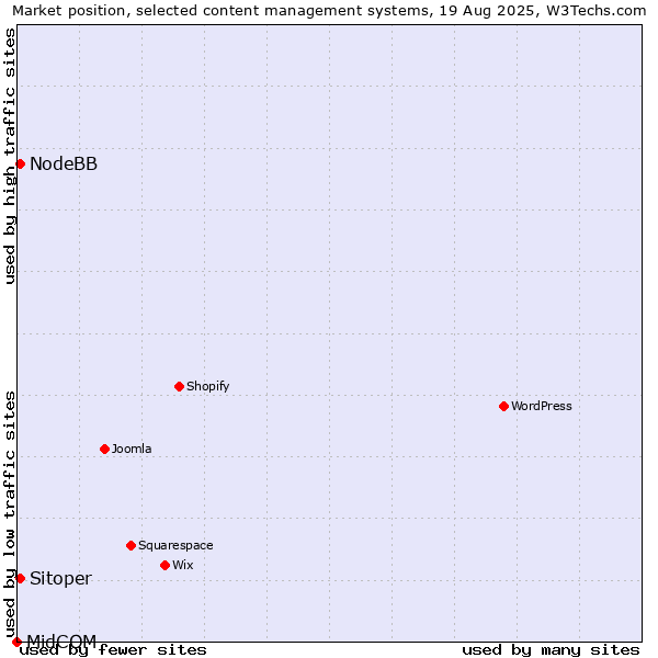 Market position of NodeBB vs. Sitoper vs. MidCOM