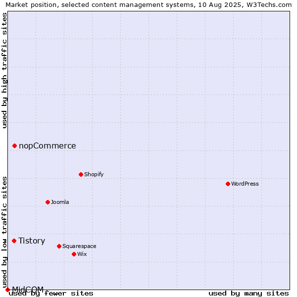 Market position of nopCommerce vs. Tistory vs. MidCOM