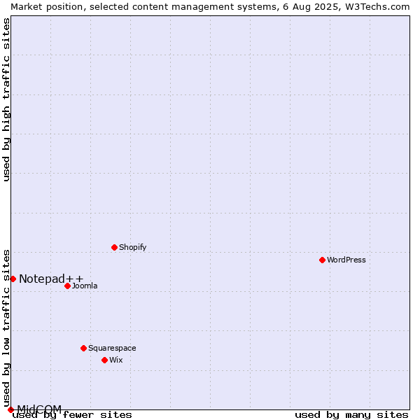 Market position of Notepad++ vs. MidCOM