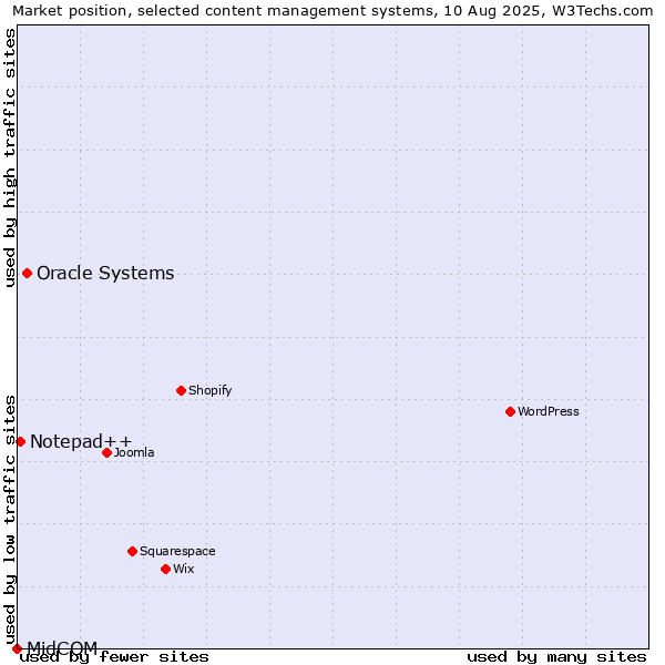 Market position of Oracle Systems vs. Notepad++ vs. MidCOM