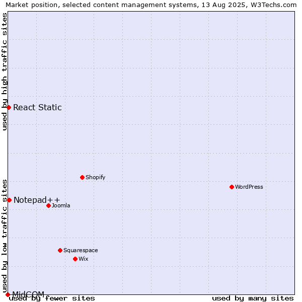 Market position of Notepad++ vs. React Static vs. MidCOM