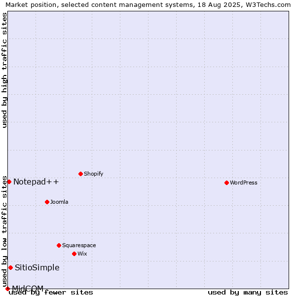 Market position of SitioSimple vs. Notepad++ vs. MidCOM