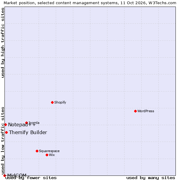 Market position of Themify Builder vs. Notepad++ vs. MidCOM