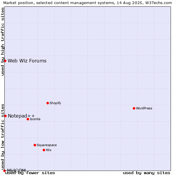 Market position of Notepad++ vs. Web Wiz Forums vs. MidCOM