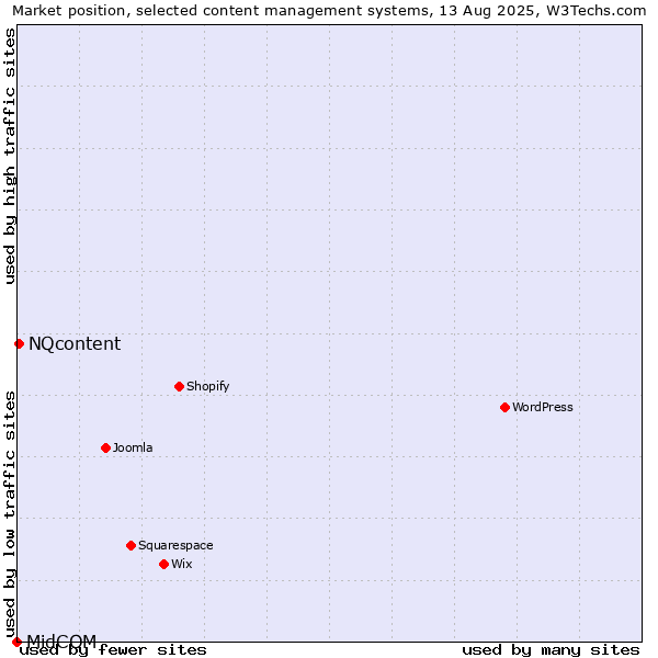 Market position of NQcontent vs. MidCOM