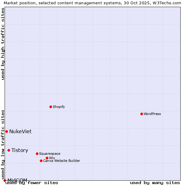 Market position of Tistory vs. NukeViet vs. MidCOM
