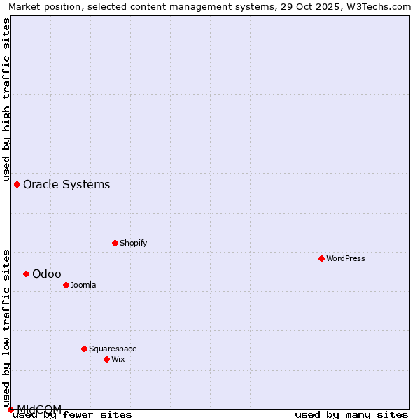 Market position of Odoo vs. Oracle Systems vs. MidCOM