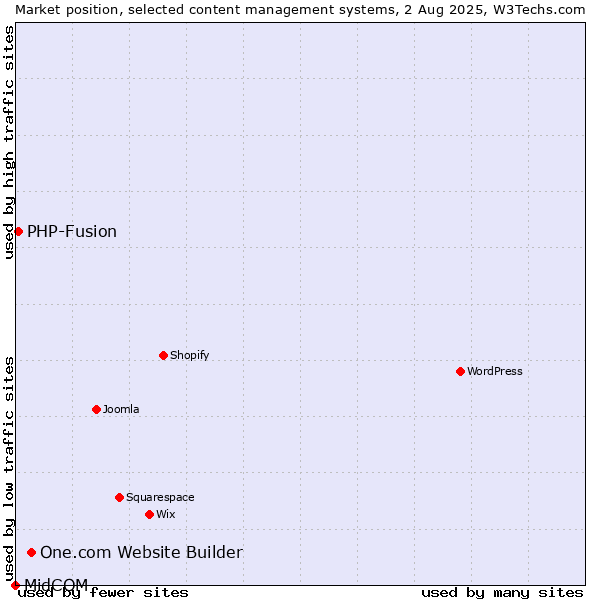 Market position of One.com Website Builder vs. PHP-Fusion vs. MidCOM