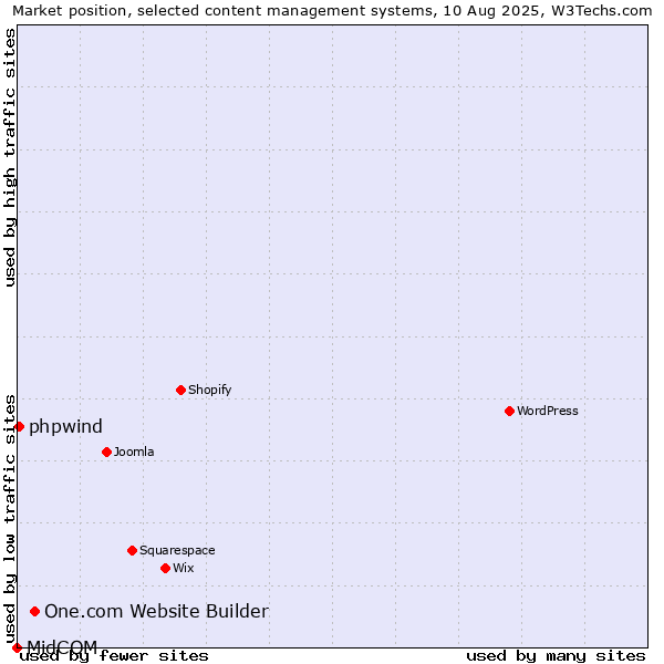 Market position of One.com Website Builder vs. phpwind vs. MidCOM