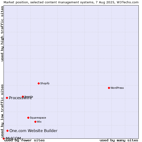 Market position of One.com Website Builder vs. ProcessWire vs. MidCOM