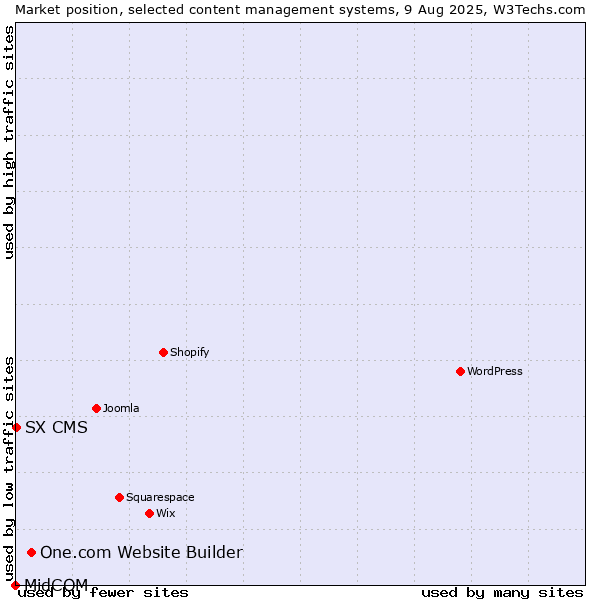Market position of One.com Website Builder vs. SX CMS vs. MidCOM