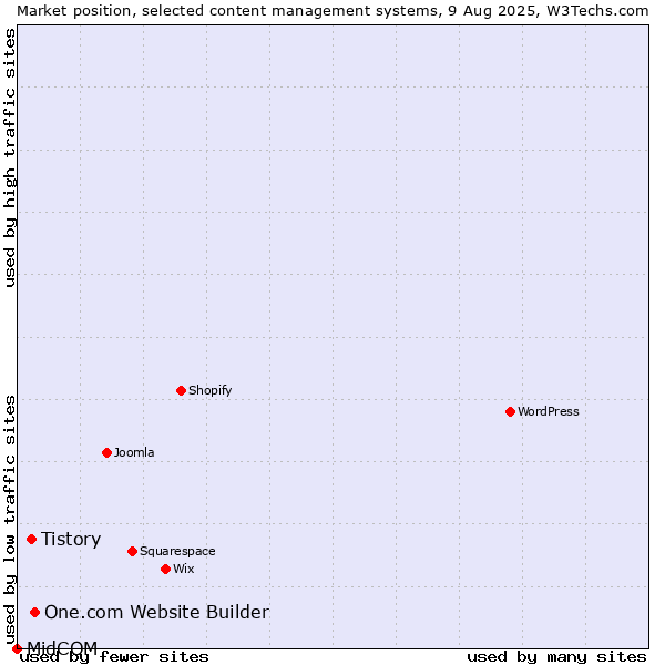 Market position of One.com Website Builder vs. Tistory vs. MidCOM