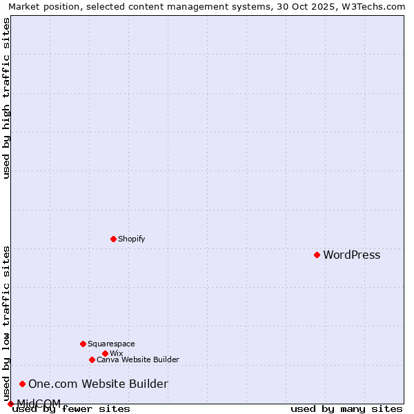 Market position of WordPress vs. One.com Website Builder vs. MidCOM