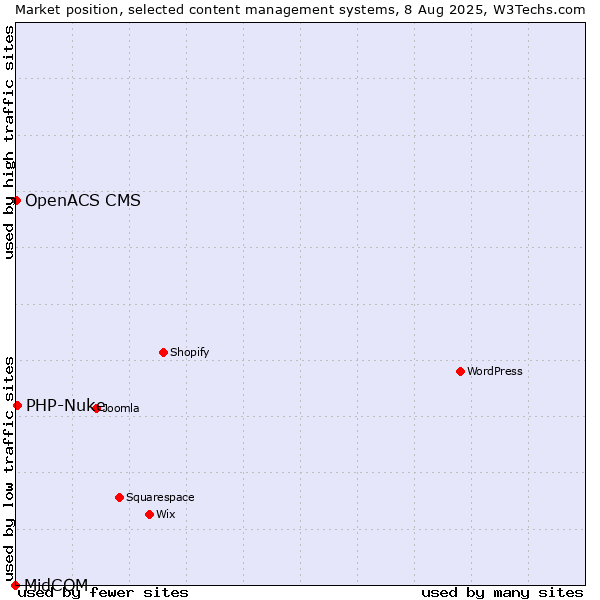Market position of PHP-Nuke vs. OpenACS CMS vs. MidCOM