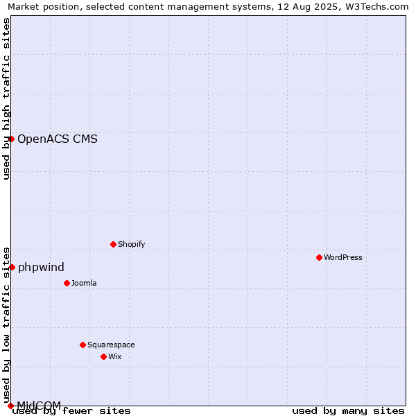 Market position of phpwind vs. OpenACS CMS vs. MidCOM