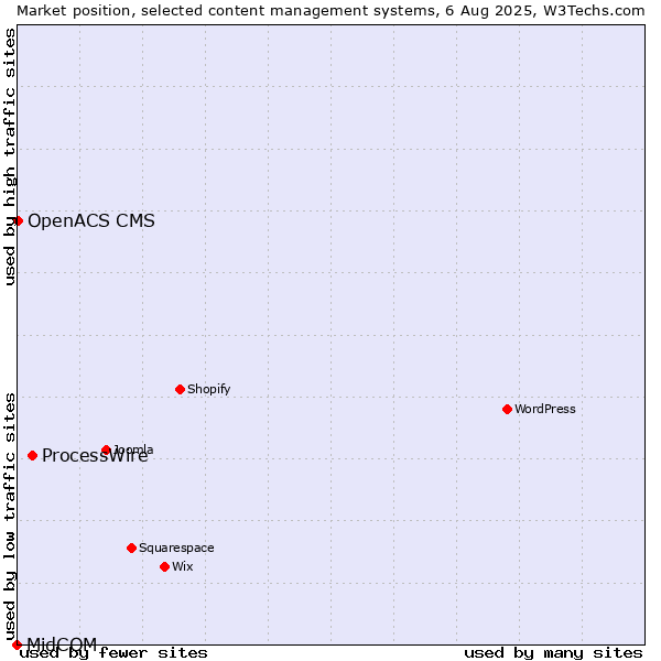Market position of ProcessWire vs. OpenACS CMS vs. MidCOM