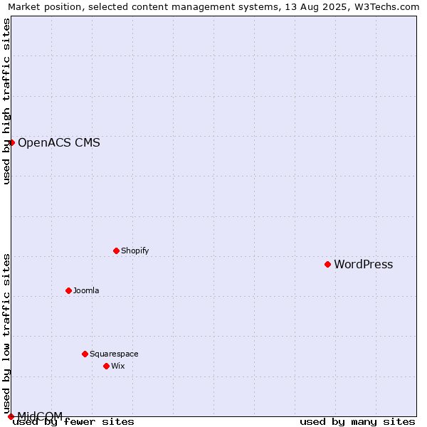 Market position of WordPress vs. OpenACS CMS vs. MidCOM