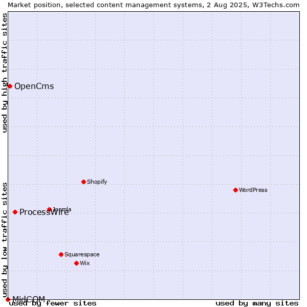 Market position of ProcessWire vs. OpenCms vs. MidCOM