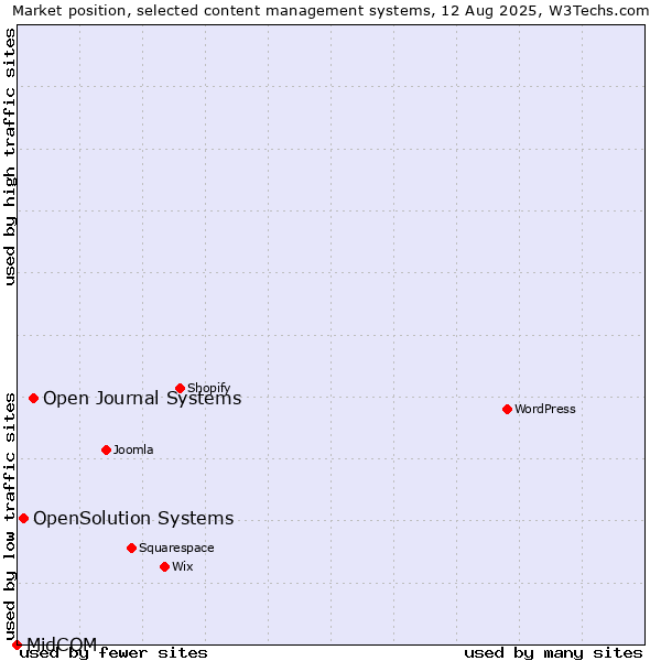 Market position of Open Journal Systems vs. OpenSolution Systems vs. MidCOM