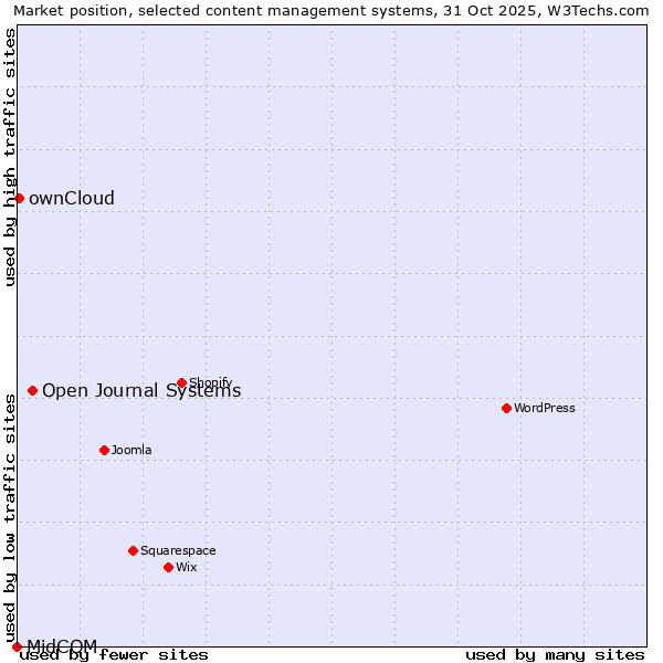 Market position of Open Journal Systems vs. ownCloud vs. MidCOM