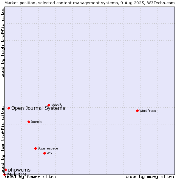 Market position of Open Journal Systems vs. phpwcms vs. MidCOM