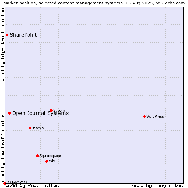 Market position of Open Journal Systems vs. SharePoint vs. MidCOM