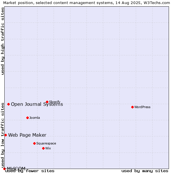 Market position of Open Journal Systems vs. Web Page Maker vs. MidCOM