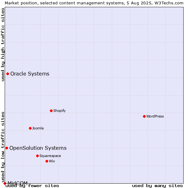Market position of Oracle Systems vs. OpenSolution Systems vs. MidCOM