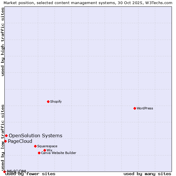 Market position of OpenSolution Systems vs. PageCloud vs. MidCOM