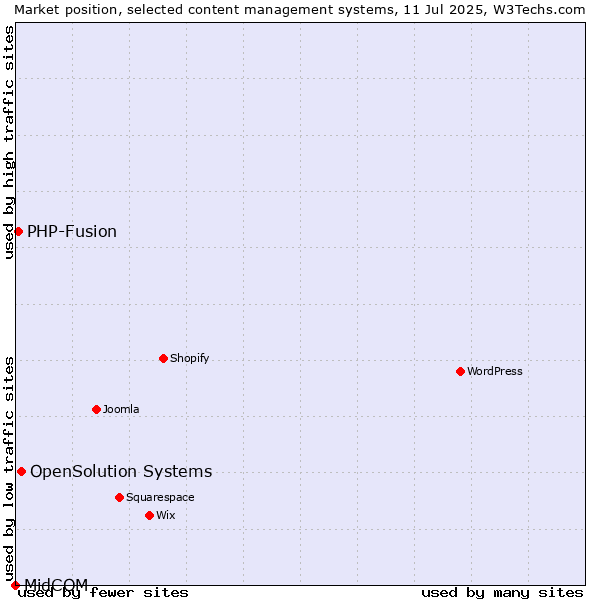 Market position of OpenSolution Systems vs. PHP-Fusion vs. MidCOM