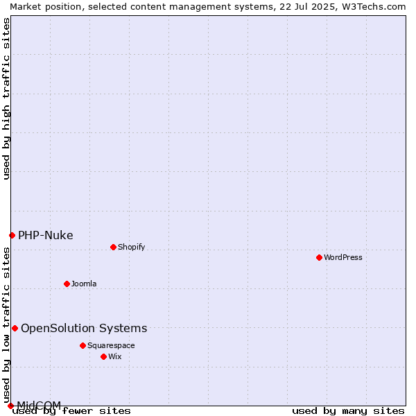 Market position of OpenSolution Systems vs. PHP-Nuke vs. MidCOM