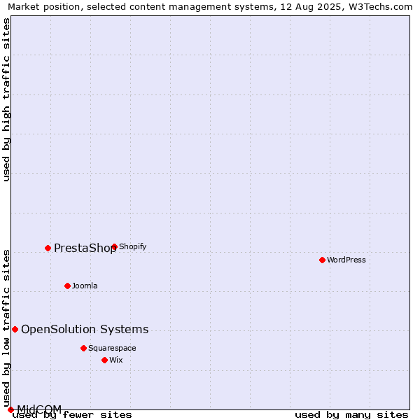 Market position of PrestaShop vs. OpenSolution Systems vs. MidCOM