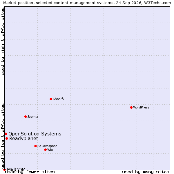 Market position of Readyplanet vs. OpenSolution Systems vs. MidCOM