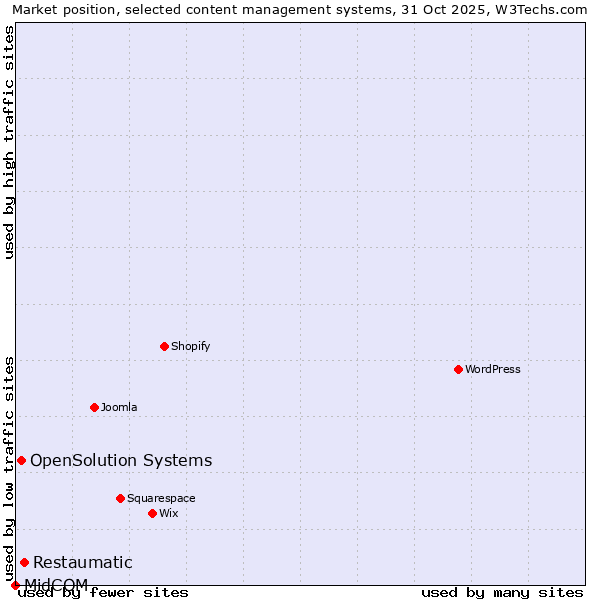Market position of Restaumatic vs. OpenSolution Systems vs. MidCOM