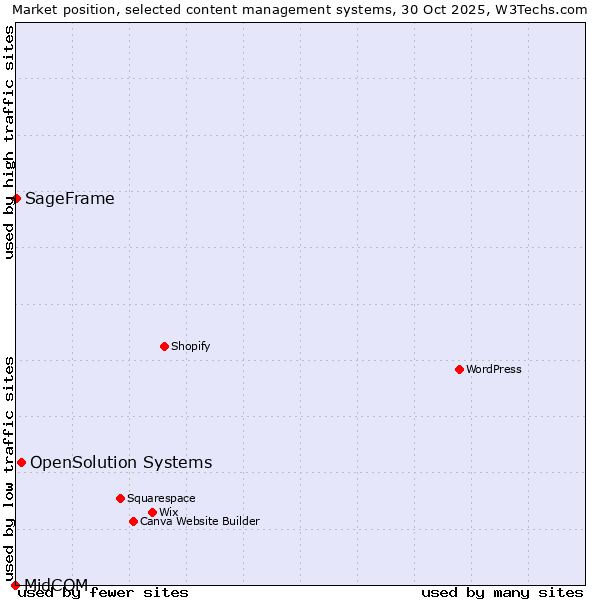 Market position of OpenSolution Systems vs. SageFrame vs. MidCOM