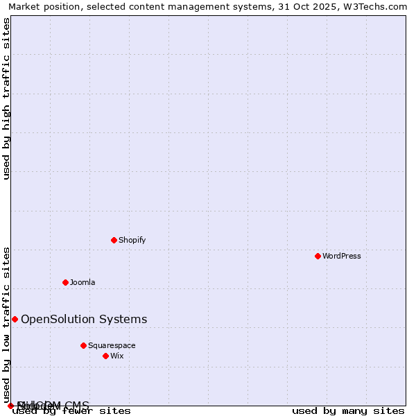 Market position of OpenSolution Systems vs. MidCOM vs. Solodev CMS