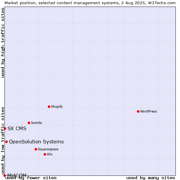 Market position of OpenSolution Systems vs. SX CMS vs. MidCOM