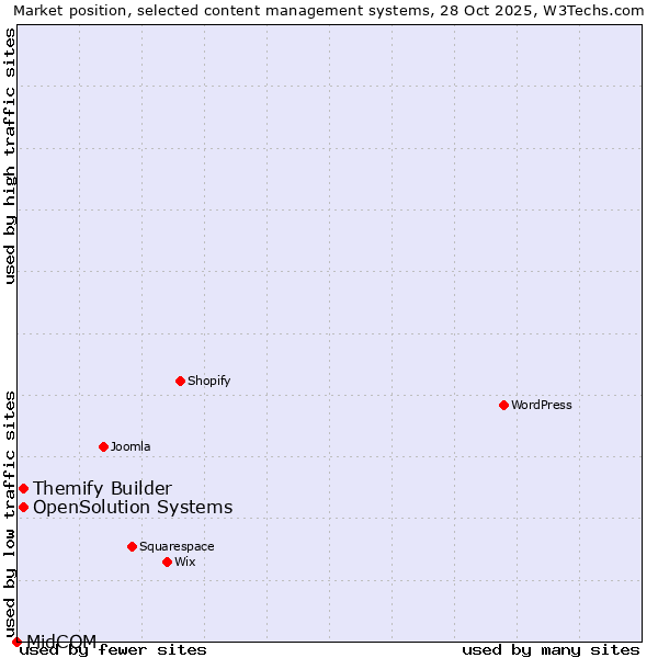 Market position of Themify Builder vs. OpenSolution Systems vs. MidCOM