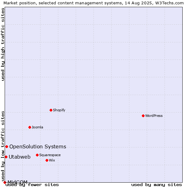 Market position of OpenSolution Systems vs. Utabweb vs. MidCOM
