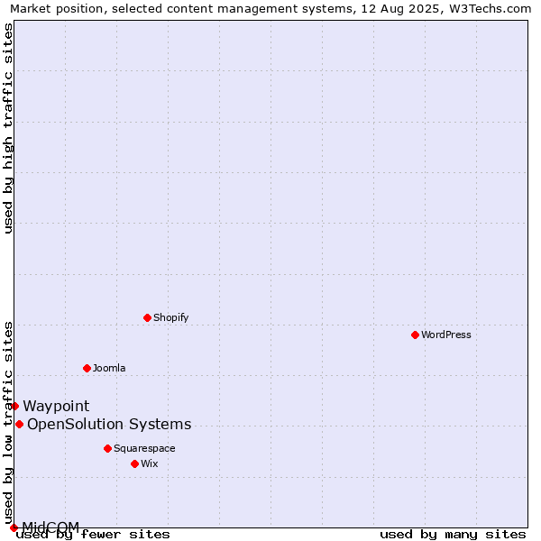 Market position of OpenSolution Systems vs. Waypoint vs. MidCOM