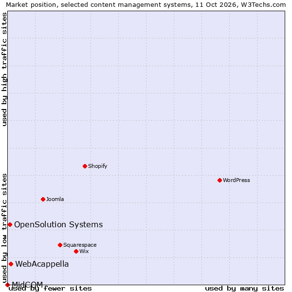 Market position of WebAcappella vs. OpenSolution Systems vs. MidCOM