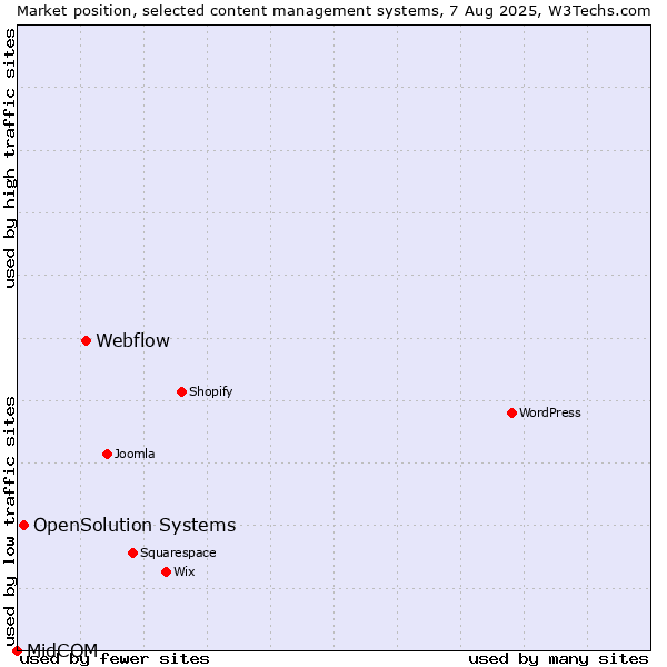 Market position of Webflow vs. OpenSolution Systems vs. MidCOM