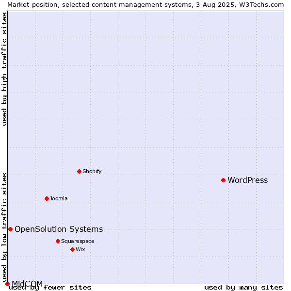 Market position of WordPress vs. OpenSolution Systems vs. MidCOM