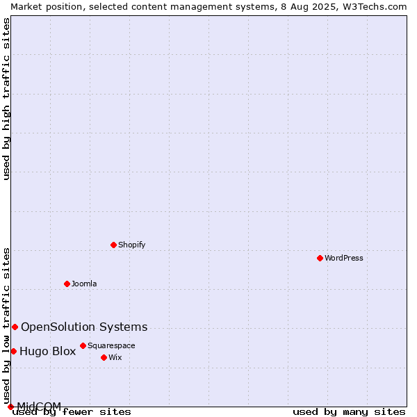 Market position of OpenSolution Systems vs. Hugo Blox vs. MidCOM