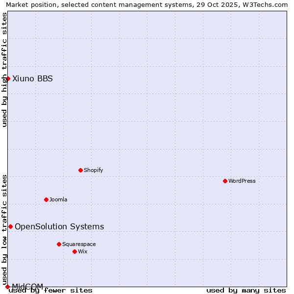Market position of OpenSolution Systems vs. Xiuno BBS vs. MidCOM