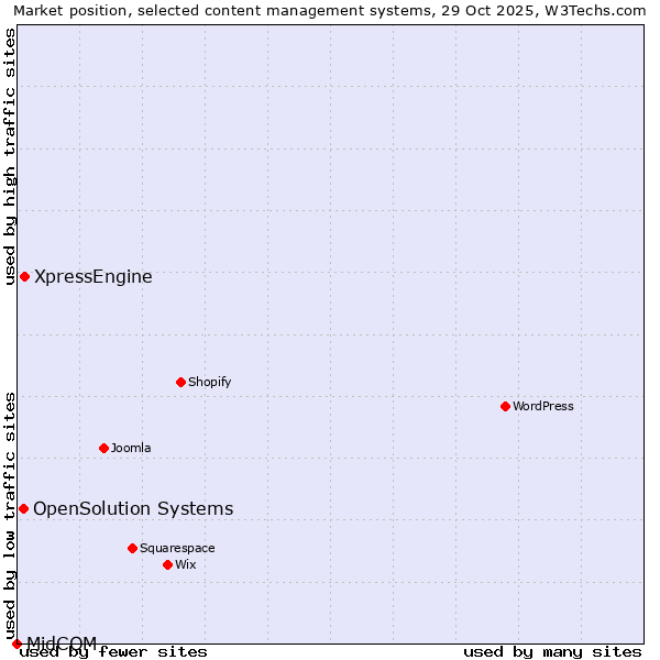Market position of XpressEngine vs. OpenSolution Systems vs. MidCOM